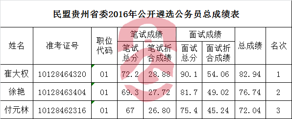 民盟贵州省委2016年公开遴选公务员总成绩表.png