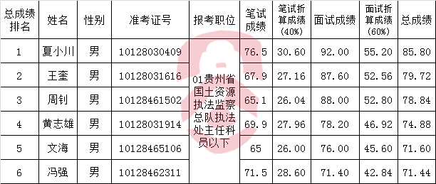 贵州省国土资源厅2016年面向基层公开遴选公务员面试成绩、总成绩.png