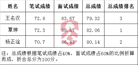 贵州省少数民族语言文字办公室2016年公开遴选公务员考生总成绩.png