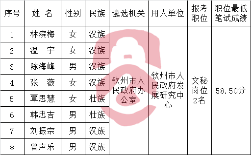 钦州市人民政府发展研究中心2016年公开遴选公务员进入面试人员名单.png