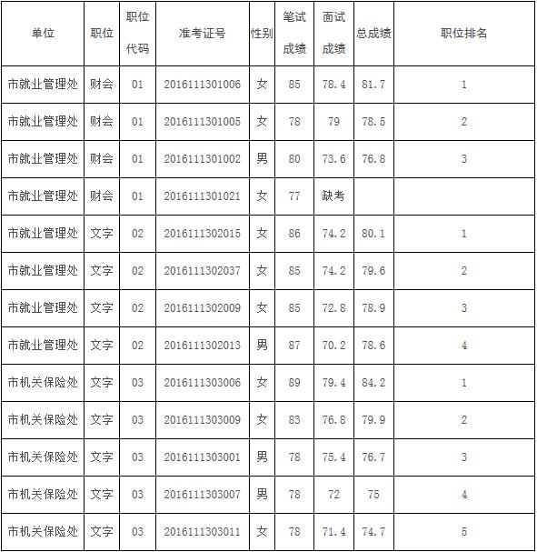 2016年连云港市人力资源和社会保障局公开遴选工作人员综合成绩.jpg