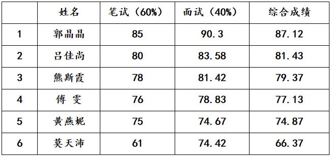 肇庆市鼎湖区委办、区府办公开选调公务员总成绩.jpg