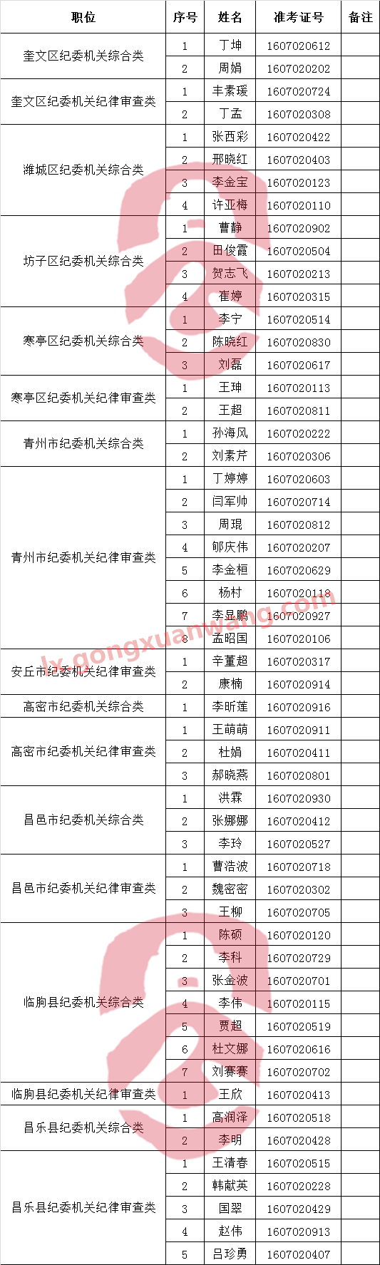 2016年潍坊市县级纪委机关竞争选拔工作人员进入体检范围人员名单.png