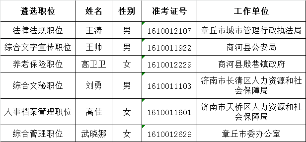 2016年济南市市直机关公开遴选公务员拟任用人员公示(济南市人力资源和社会保障局机关职位).png