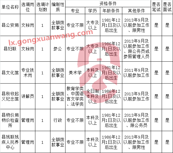 修水县公开选调机关事业单位工作人员职位表.png