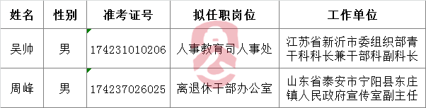 国家中医药管理局2016年公开遴选公务员拟任职人员公示.png