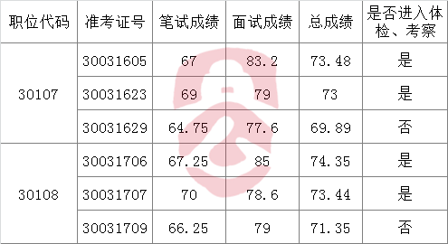 安徽省人民防空办公室 2016年度公开遴选公务员综合成绩.png