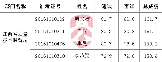 江西省质量技术监督局2016年公开遴选公务员拟录用人员公示.png