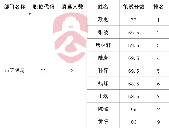 2016年宿迁市环保局环境监察支队公开选调参公人员面试名单.png