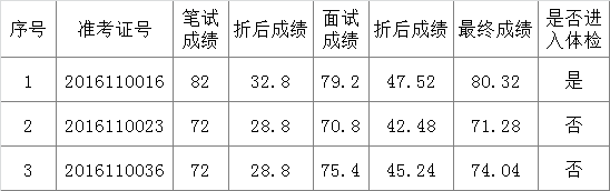 中共黔西南州委离休退休干部工作局2016年公开考调事业单位工作人员总成绩表.png