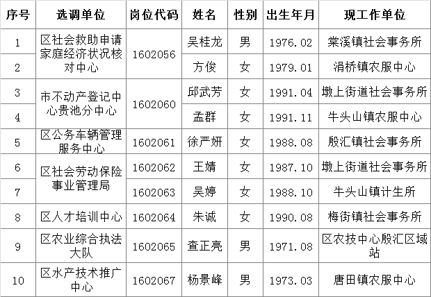 2016年池州市贵池区区直部分事业单位公开选调工作人员拟选调人员名单.png