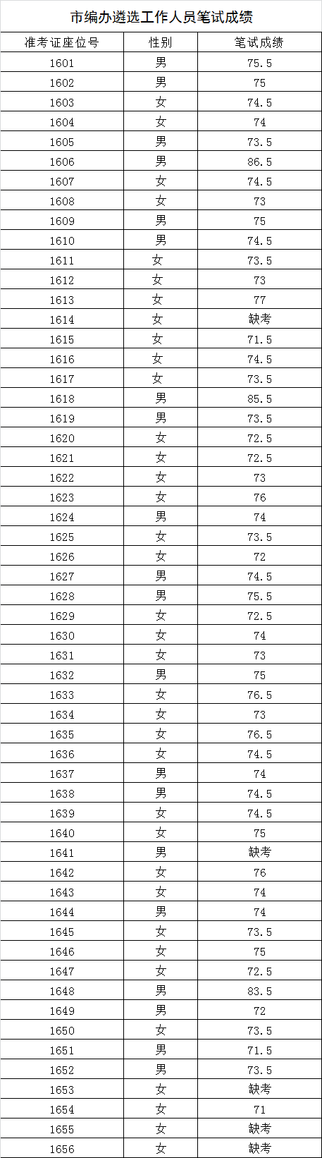 安徽淮南市编办遴选工作人员笔试成绩.png