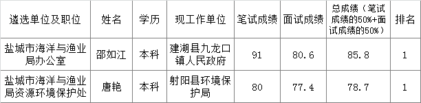 盐城市海洋与渔业局公开遴选公务员拟遴选人员名单公示.png