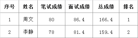 2016年九江市委市政府机关事务管理局公开遴选公务员入闱体检人员.png