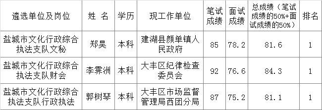 盐城市文化行政综合执法支队拟遴选人员名单.png