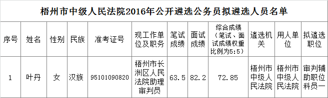 梧州市中级人民法院2016年公开遴选公务员拟遴选人员名单.png