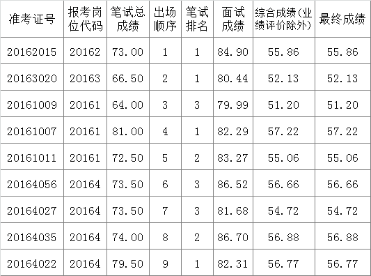 迪庆州委办公室2016年公开遴选公务员综合成绩（业绩评价除外）.png