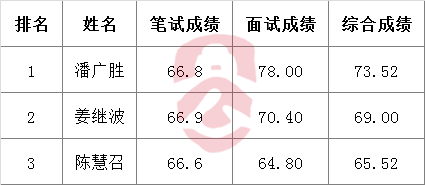 2016贵州省档案局（省地方志办、省档案馆）公开遴选公务员综合成绩.png