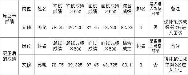 文山州扶贫开发办公室关于更正参加精准扶贫管理中心公开选调考试人员 苏艳同志综合成绩的公示.png