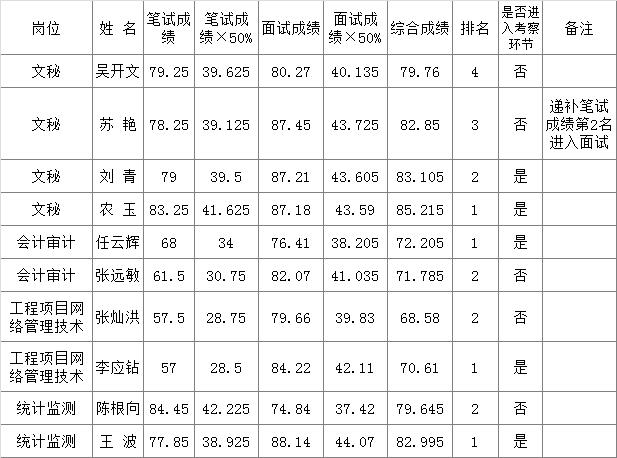 文山州扶贫开发办公室公开选调精准扶贫管理中心工作人员笔试面试成绩.png