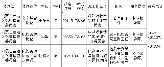 2016年内蒙古自治区党群机关（参公单位）公开遴选公务员拟遴选人员进行公示的公告（十五）.png