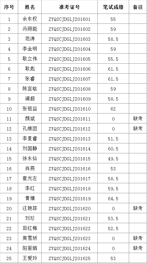 曲靖市沾益区市场监督管理局2016年公开遴选公务员笔试成绩.png