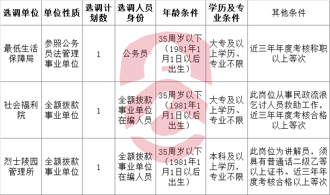 东至县民政系统公开选调工作人员职位表.png