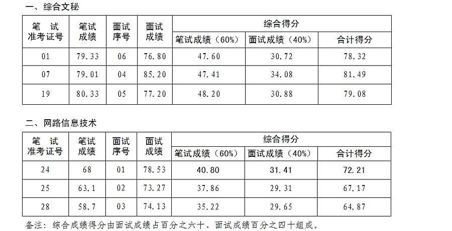 2016年州反邪教协会公开选调工作人员综合成绩公示.jpg