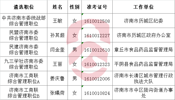 2016年济南市市直机关公开遴选公务员拟任用人员公示(济南市委统战部系统职位).png