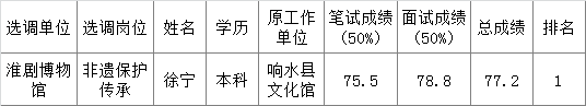 盐城市文广新局直属事业单位淮剧博物馆公开选调工作人员人选公示.png