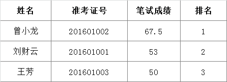 赣州市司法局下属事业单位（赣州市政法干部学校）面向全市公开考选入闱面试人员.png