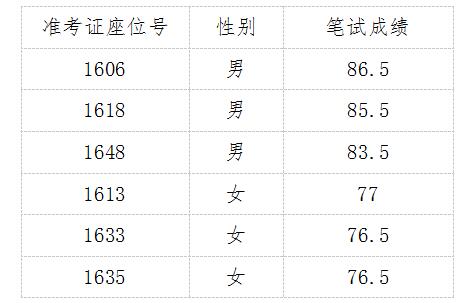 淮南市编办遴选工作人员面试名单.jpg