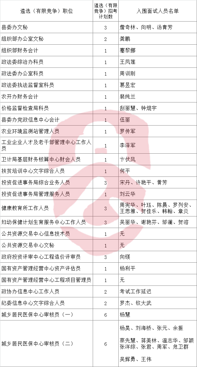 2016年安乡县机关事业单位公开遴选（有限竞争）工作人员面试名单.png