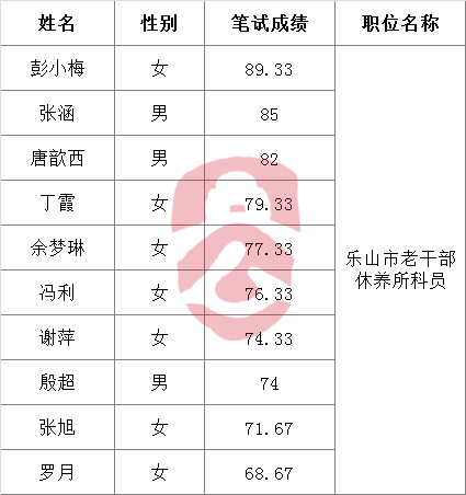 中共乐山市委老干部局2016遴选工作人员笔试成绩.png