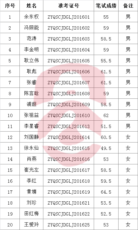 曲靖市沾益区市场监督管理局2016年公开遴选公务员面试人员.png