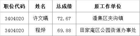 淮南市环境监察支队2016年公开遴选公务员拟遴选人员名单.png