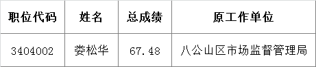 淮南市纪委2016年公开遴选公务员拟遴选人员名单.png