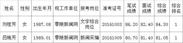 中共永州市纪委、永州市监察局2016年公开选调信息中心工作人员公示.png