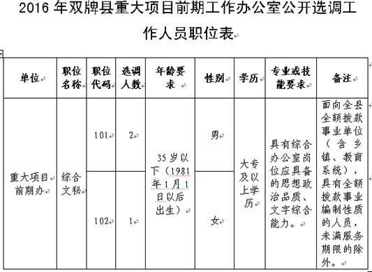 双牌县重大项目前期工作办公室公开选调工作人员职位表.jpg