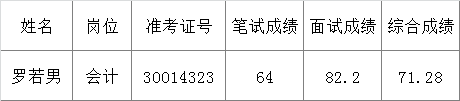 安徽省信访局2016年公开遴选公务员拟遴选人员基本情况.png