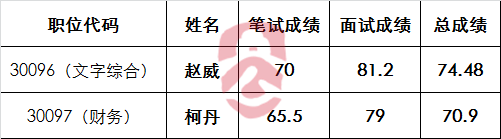 安徽省新闻出版广电局2016年公开遴选公务员拟遴选人员名单.png