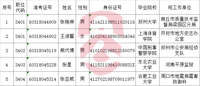 河南省国土资源厅2016年遴选公务员拟录人员基本信息表.png