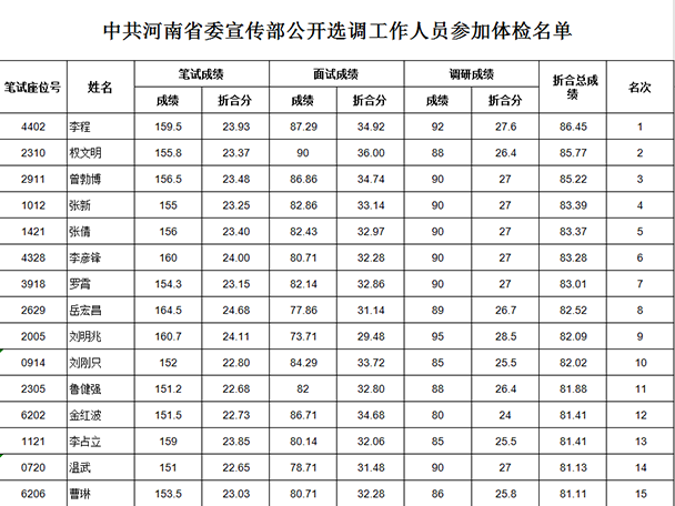 中共河南省委宣传部公开选调工作人员参加体检名单1.png