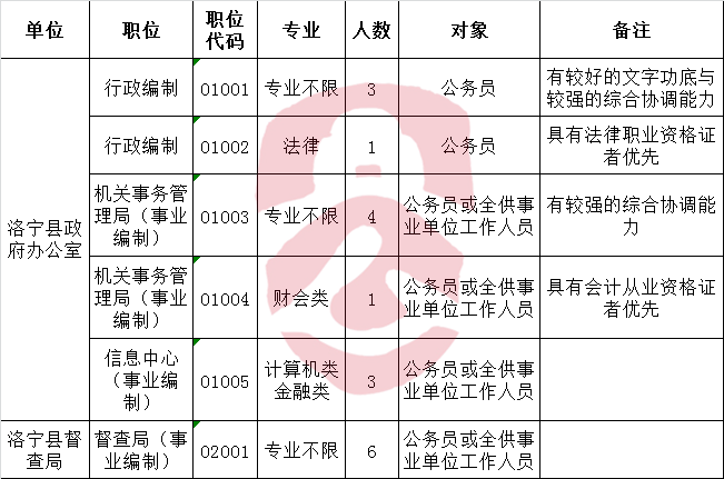 洛宁县人民政府办公室、县委县政府督查局公开选调工作人员职位表.png