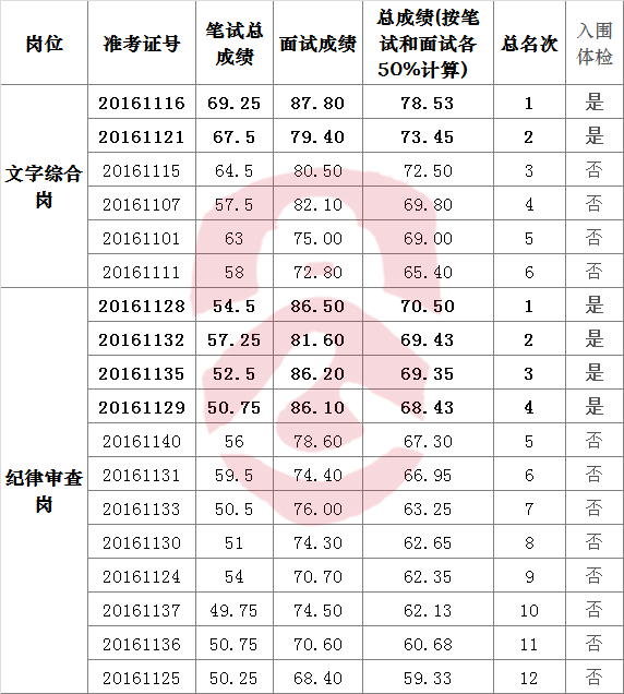 2016年江门市纪委公务员选调综合成绩及入围体检表.png