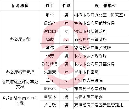 湖南省人民政府办公厅2016年公开遴选公务员拟转任人员公示.png