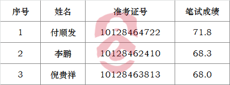 贵州省环境保护厅2016年公开遴选公务员面试名单.png