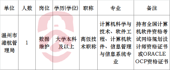 温州市交通运输局直属事业单位公开选调工作人员职位表.png