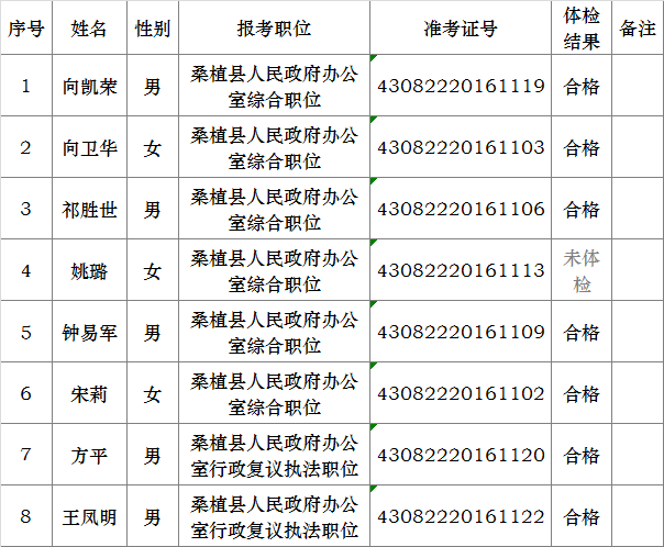 桑植县2016年人民政府办公室公开选调工作人员体检结果.png