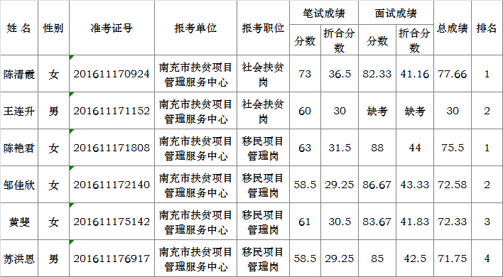 南充市扶贫项目管理服务中心关于2016年下半年公开考调工作人员笔试、面试总成绩及排名.png